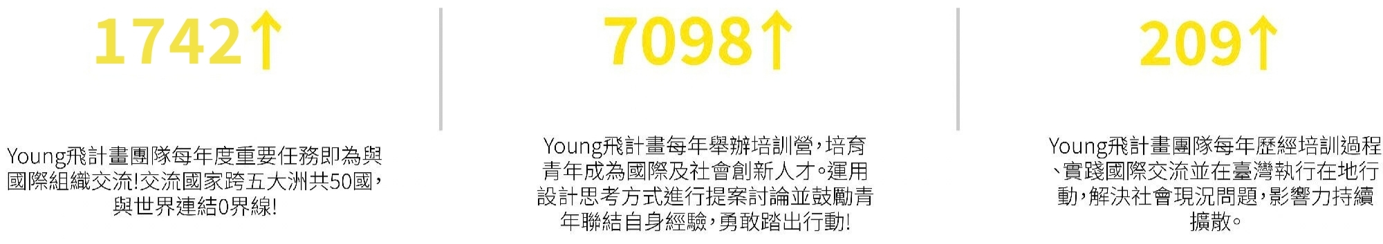 累積訪談國際組織超過1742個 | 培訓人數超過7098人 | 九年來已培育累積超過209團隊、960人